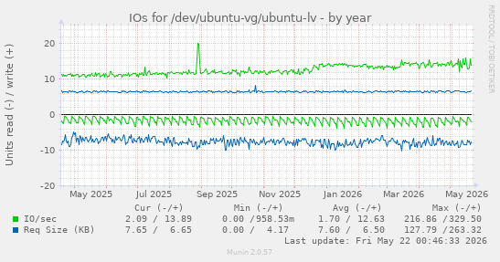 yearly graph