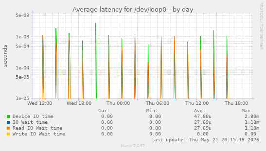 Average latency for /dev/loop0
