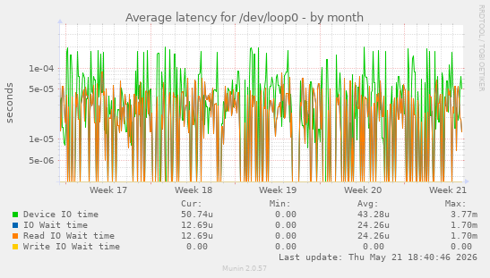 Average latency for /dev/loop0