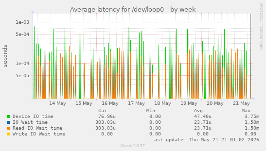 Average latency for /dev/loop0