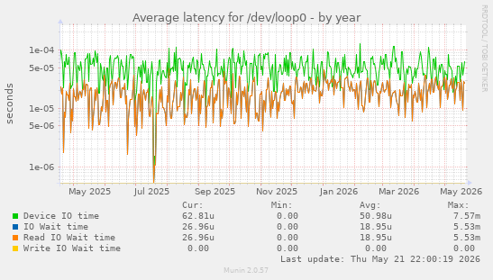 Average latency for /dev/loop0