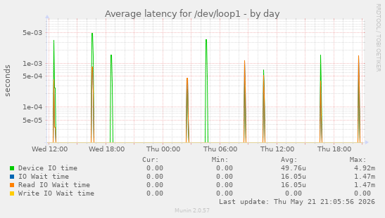 Average latency for /dev/loop1