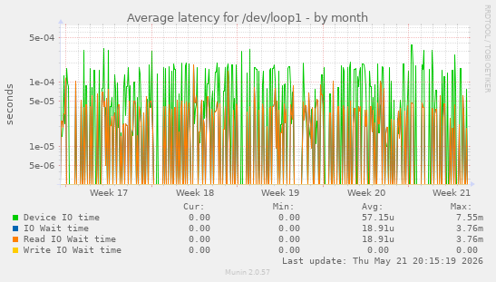Average latency for /dev/loop1