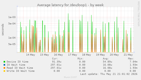 Average latency for /dev/loop1