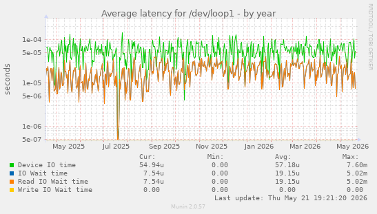 Average latency for /dev/loop1