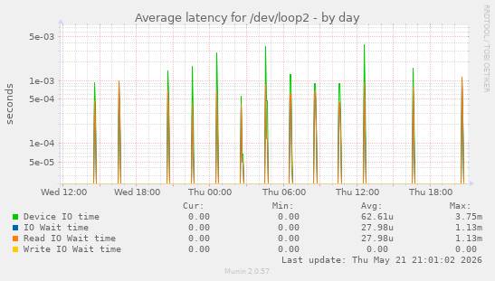 Average latency for /dev/loop2