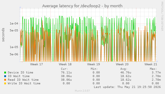 Average latency for /dev/loop2
