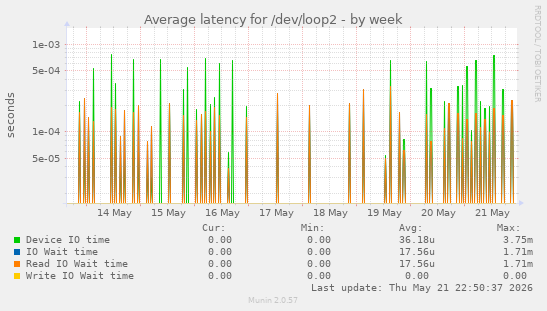 Average latency for /dev/loop2