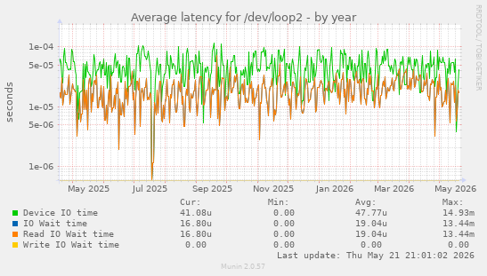 Average latency for /dev/loop2