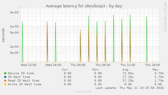 Average latency for /dev/loop3