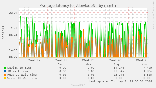 Average latency for /dev/loop3