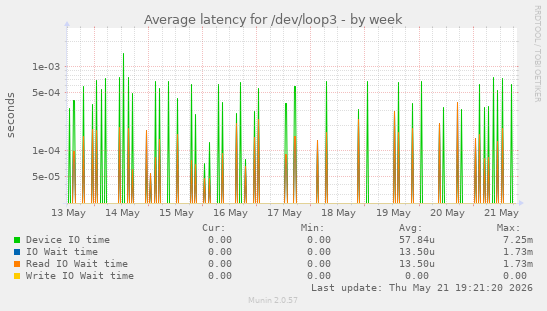 Average latency for /dev/loop3