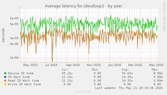 Average latency for /dev/loop3