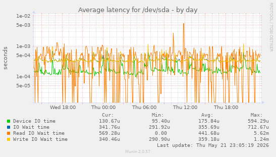 Average latency for /dev/sda