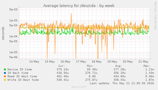 Average latency for /dev/sda
