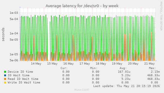 Average latency for /dev/sr0