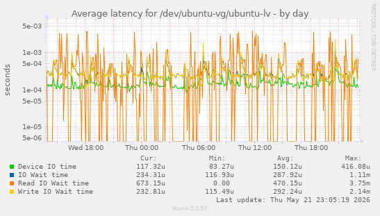 Average latency for /dev/ubuntu-vg/ubuntu-lv