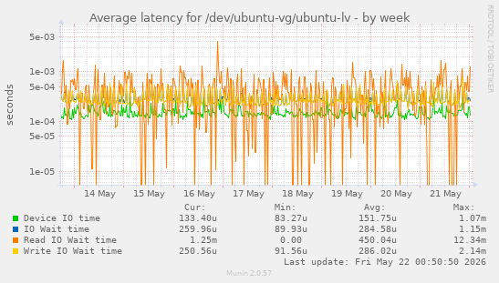Average latency for /dev/ubuntu-vg/ubuntu-lv