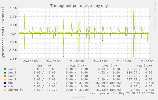 Throughput per device