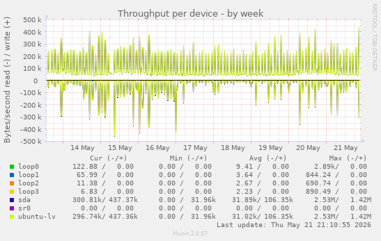 Throughput per device