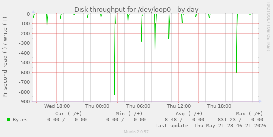 Disk throughput for /dev/loop0
