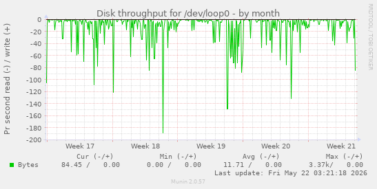 monthly graph