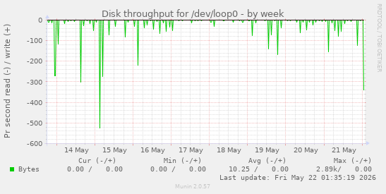Disk throughput for /dev/loop0