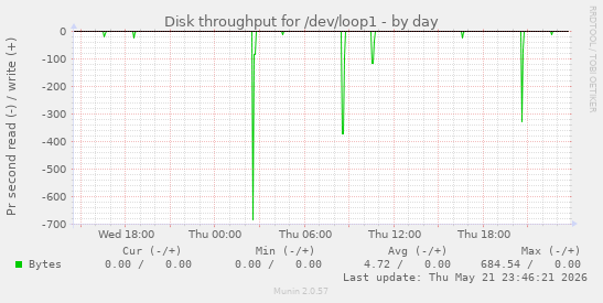 Disk throughput for /dev/loop1