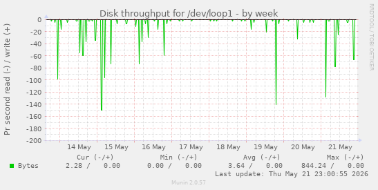 Disk throughput for /dev/loop1