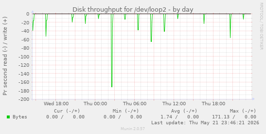 Disk throughput for /dev/loop2