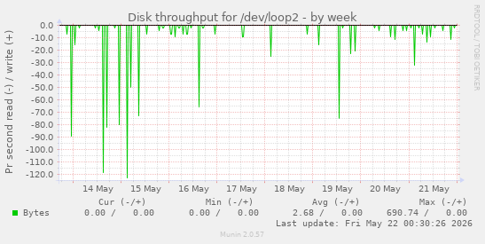 Disk throughput for /dev/loop2