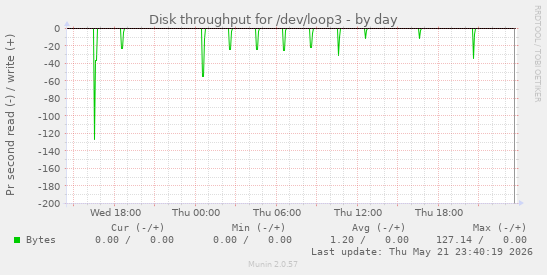 Disk throughput for /dev/loop3