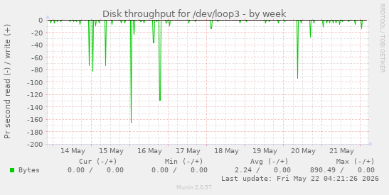Disk throughput for /dev/loop3