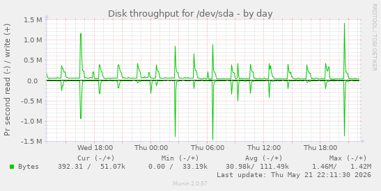 Disk throughput for /dev/sda