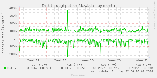 monthly graph