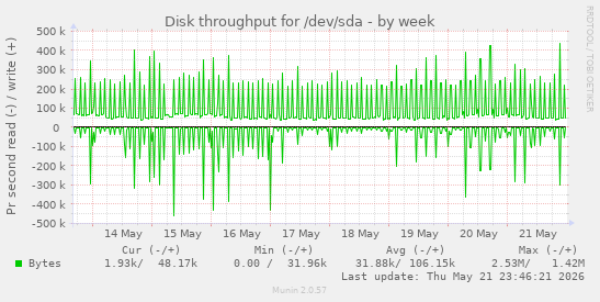 Disk throughput for /dev/sda