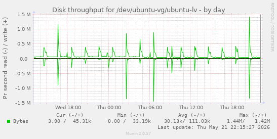 Disk throughput for /dev/ubuntu-vg/ubuntu-lv