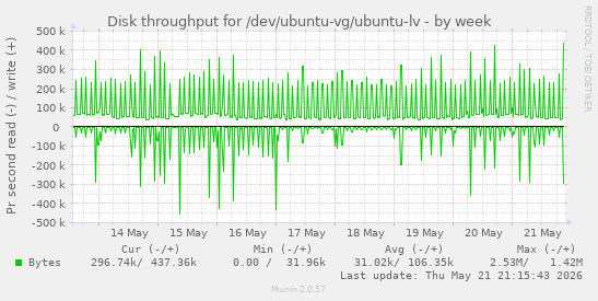 Disk throughput for /dev/ubuntu-vg/ubuntu-lv