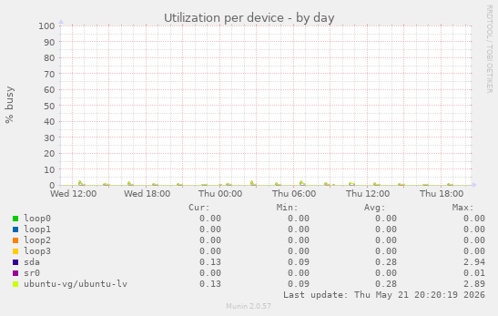 Utilization per device