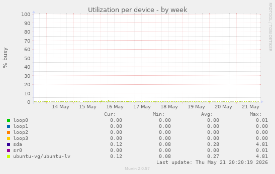 Utilization per device