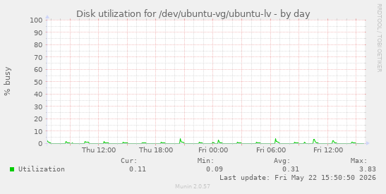 Disk utilization for /dev/ubuntu-vg/ubuntu-lv