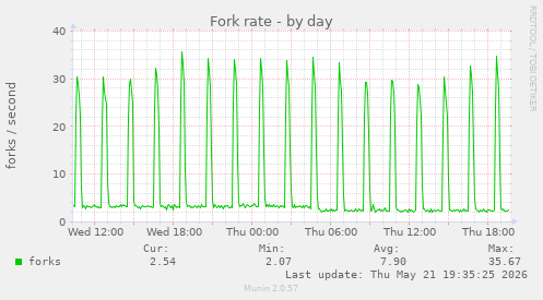 Fork rate