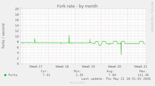 Fork rate