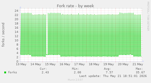 Fork rate