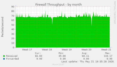 Firewall Throughput