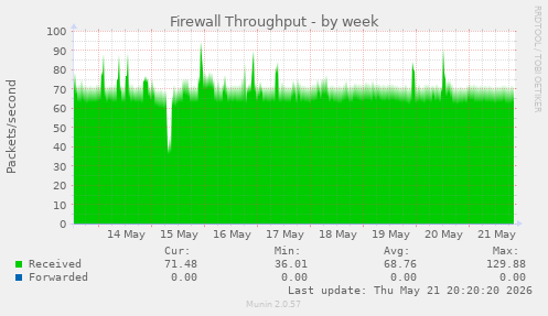 Firewall Throughput