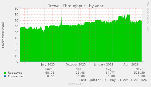 Firewall Throughput