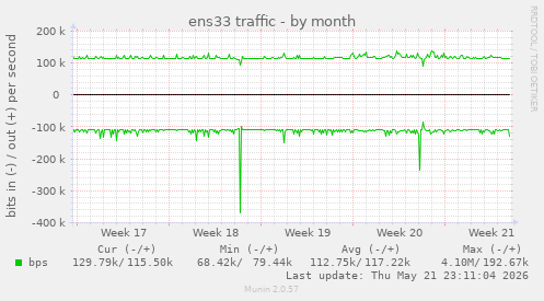 ens33 traffic