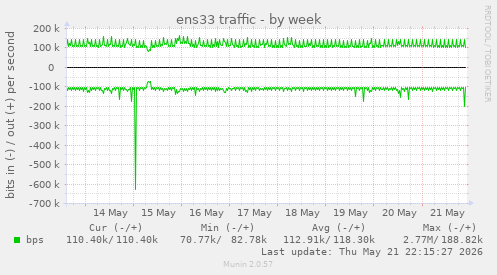 ens33 traffic