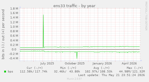 yearly graph